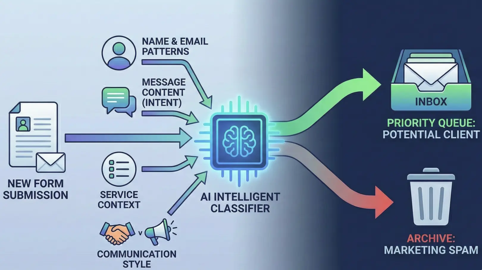 AI Contact Form Classifier Dashboard showing spam detection accuracy